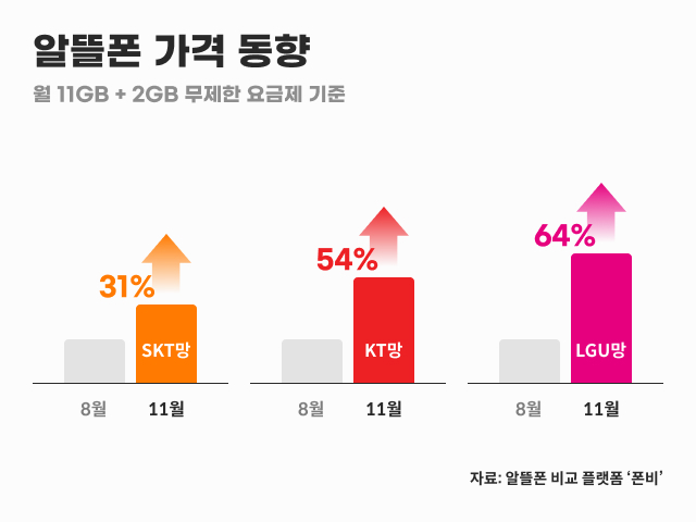 폰비, '알뜰폰 프로모션 요금제' 가격 동향 발표