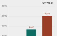 화순팜, 올해 매출 30억 조기 달성 ‘역대 최고’