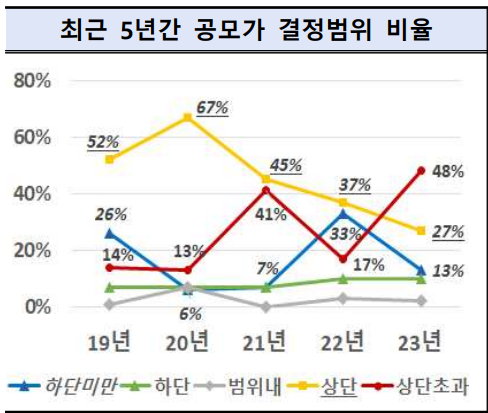 IPO 시장 '공모가 부풀리기' 논란…주관사·시스템 '쌍방 책임론'