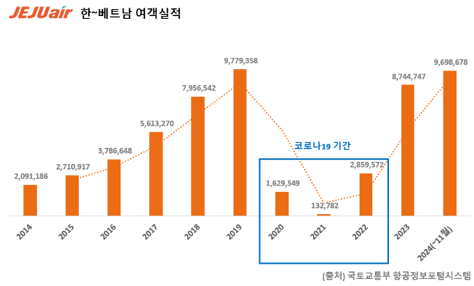 베트남 취항 10년…제주항공, 하늘길 넓히며 여행 대중화 기여