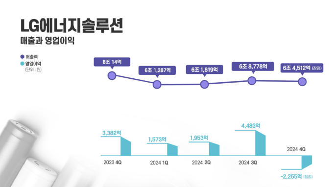 LG에너지솔루션 작년 4분기 영업손실 2255억원…전년비 적자전환