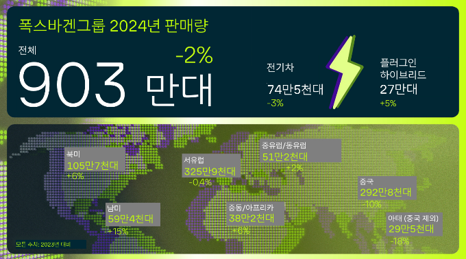 폭스바겐그룹, 지난해 글로벌 판매 903만대…전년비 2.3% ↓